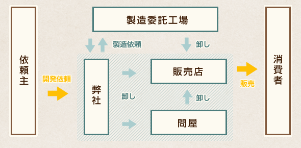 商品が出来るまで